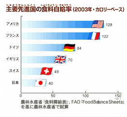 主要先進国の食糧自給率（2003年・カロリーベース）