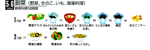副菜（野菜、きのこ、いも、海藻料理：野菜料理5皿程度